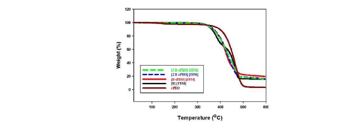 TGA curves of the II-cPEO blend membranes, crosslinked PEO (cPEO), and the ionene ([II][TFSI])