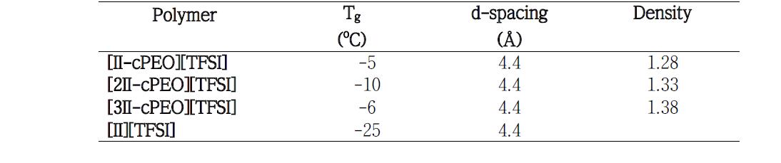 Physical parameters of the crosslinked PEO-ionene blend membranes (II-cPEO) and imidazolium-based ionene (II) membrane