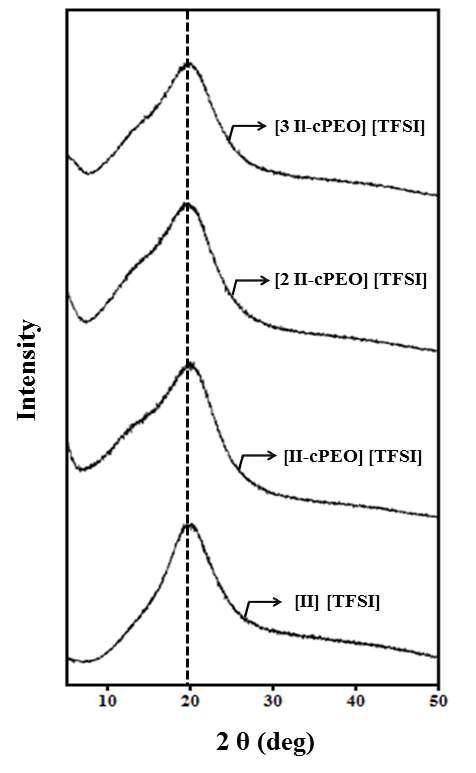 Wide-angle X-ray diffraction plots of the II-cPEO blend membranes and the ionene ([II][TFSI])