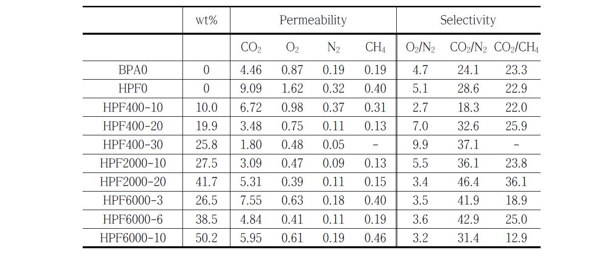 HPF계 기체분리막의 투과특성 평가