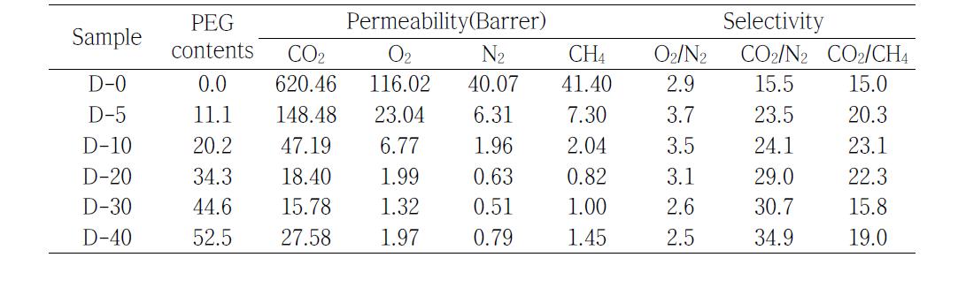 6FDA-PEG계 폴리이미드 고분자의 투과특성평가