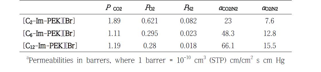 Pure gas permeabilitiesa and selectivities (α) of the Im-PEK membranes at 30 ℃ and 2 atm