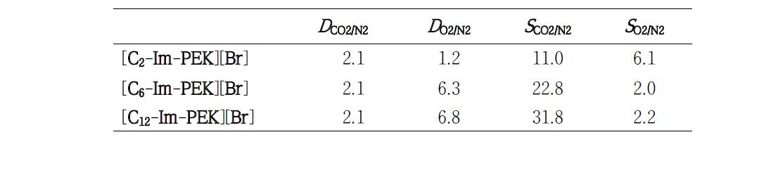 Gas diffusivity-selectivity and solubility-selectivity