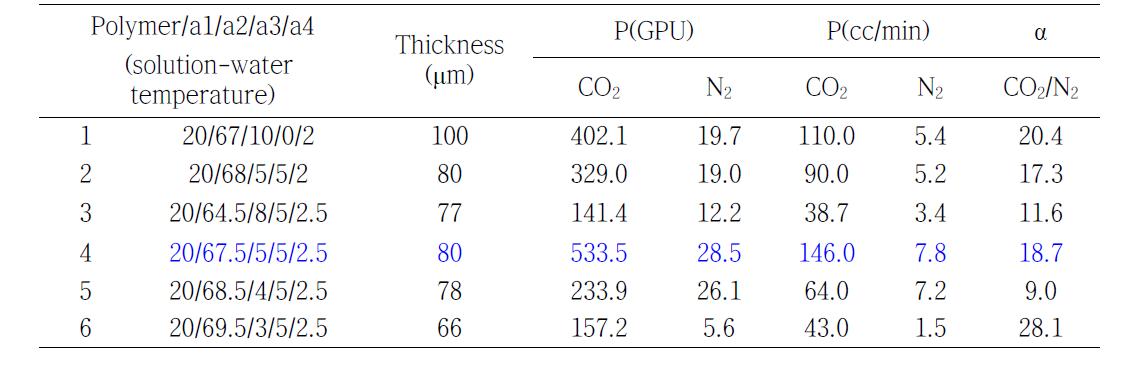 Gas permeation test