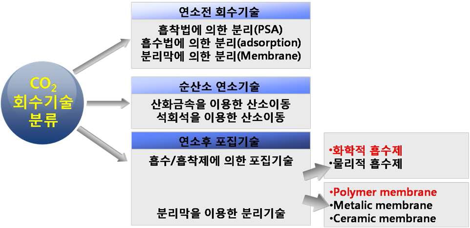 CO2 회수기술의 분류