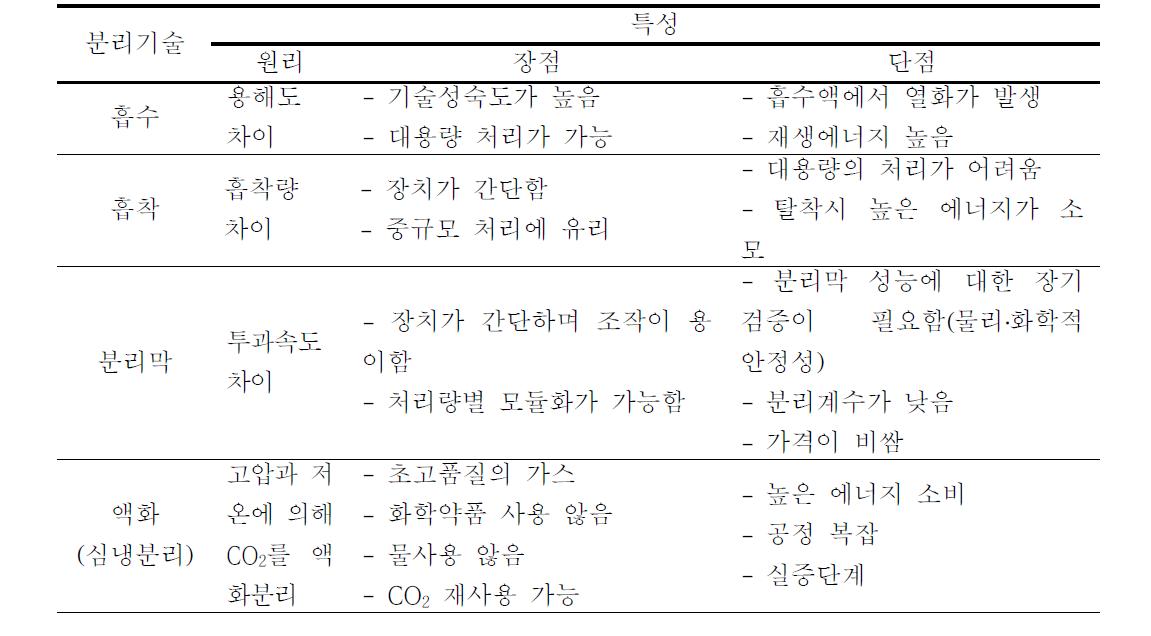 이산화탄소 분리기술의 특성