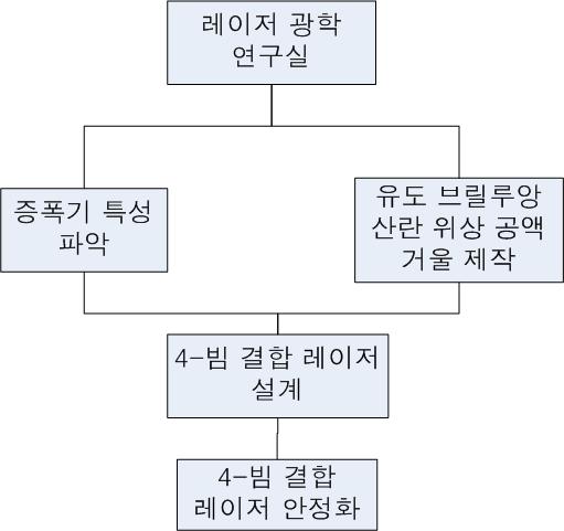 연구 개발의 추진 체계