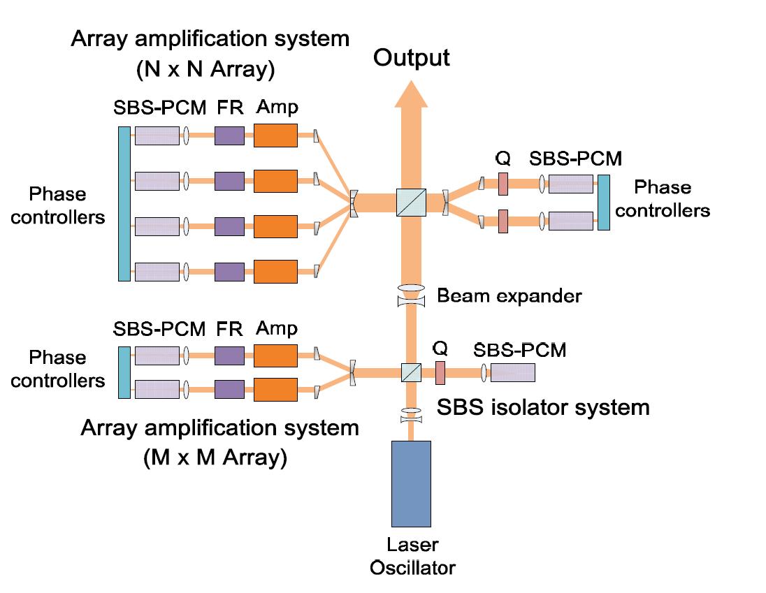 SBS-PCM을 이용한 빔 결합 레이저 증폭기의 구조 (파면 분리 방식). 높은 반복률로 원하는 만큼의 에너지를 제한없이 증폭할 수 있다.