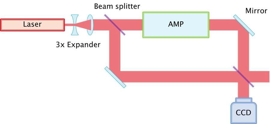 Amp를 지난 빔의 파면을 측정하기 위한 Mach-Zehnder 간섭계 실험 set up.