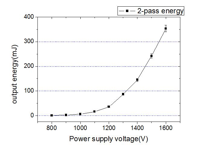 input energey 1.032 mJ일 때 증폭기의 Power supply 전압에 따른 증폭기의 2-pass 증폭된 출력 에너지 그래프