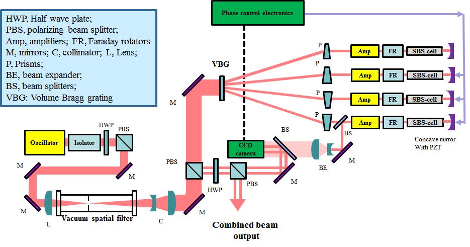 VBG를 이용한 파면분리 방식의 빔결합 레이저 실험의 setup