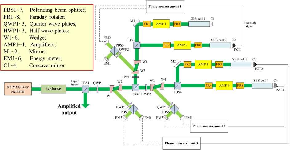 PBS에 의한 진폭분리방식의 빔 결합 레이저 실험의 setup
