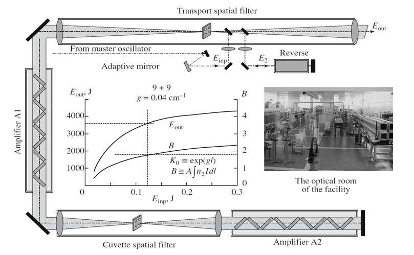러시아의 Iskra-6의 main amplifier chain, input energy에 대한 output energy와 B-Integral값의 그래프, optical room의 사진