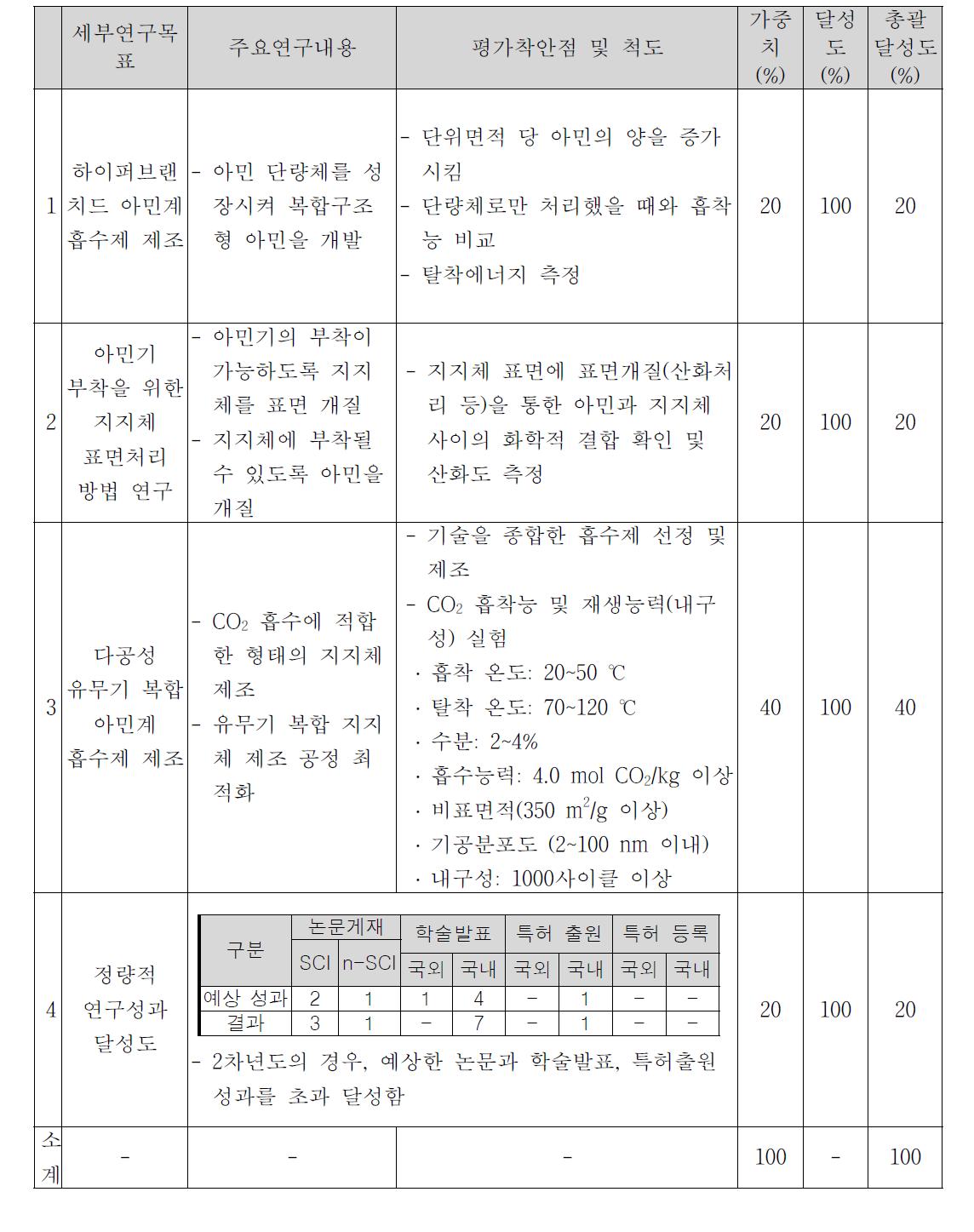 1단계 2차년도 연구목표 달성도