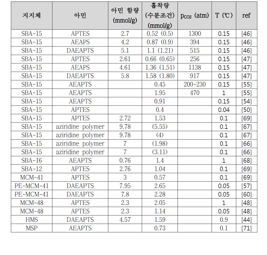 아민이 결합된 고형 흡착제의 CO2 흡착량