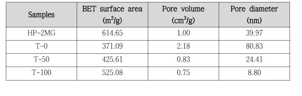 톨루엔 첨가 비율에 따른 지지체의 기공분석