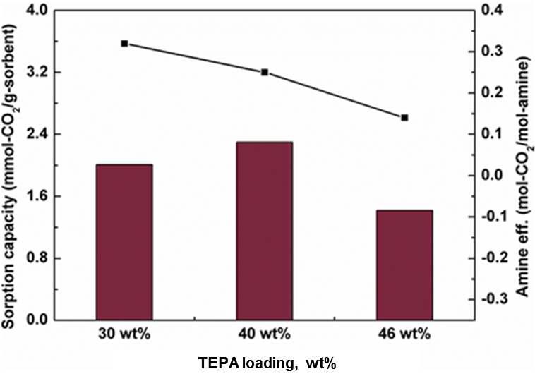 아민 함침량에 따른 CO2 흡착량 및 아민 효율