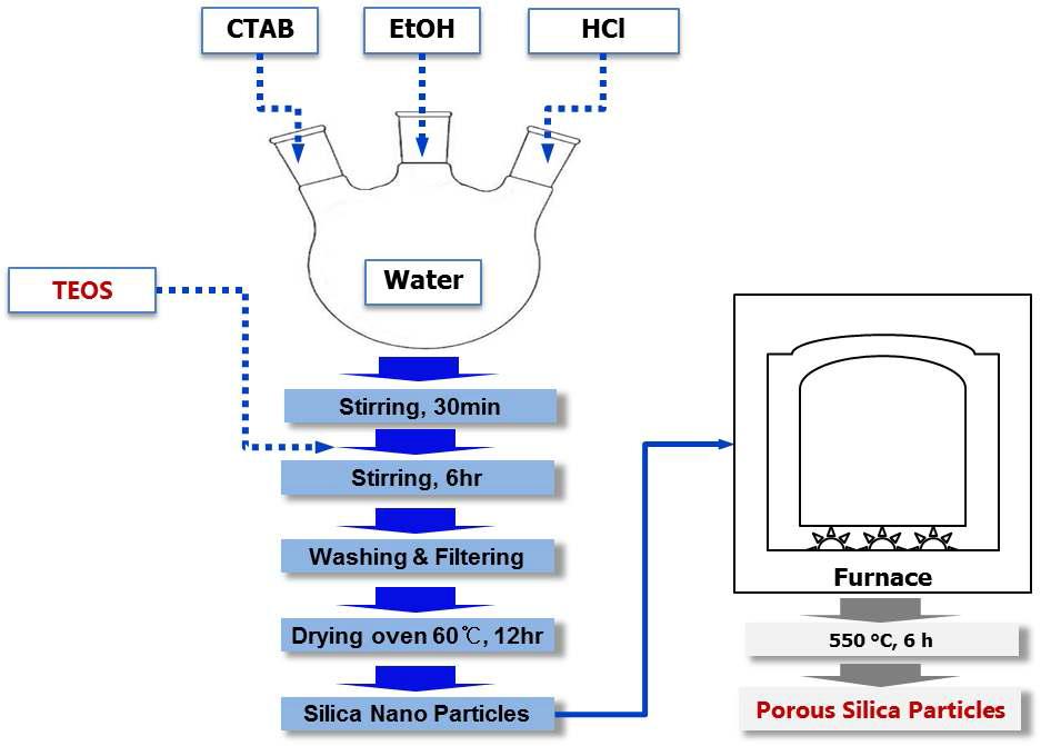 다공성 실리카 합성과정