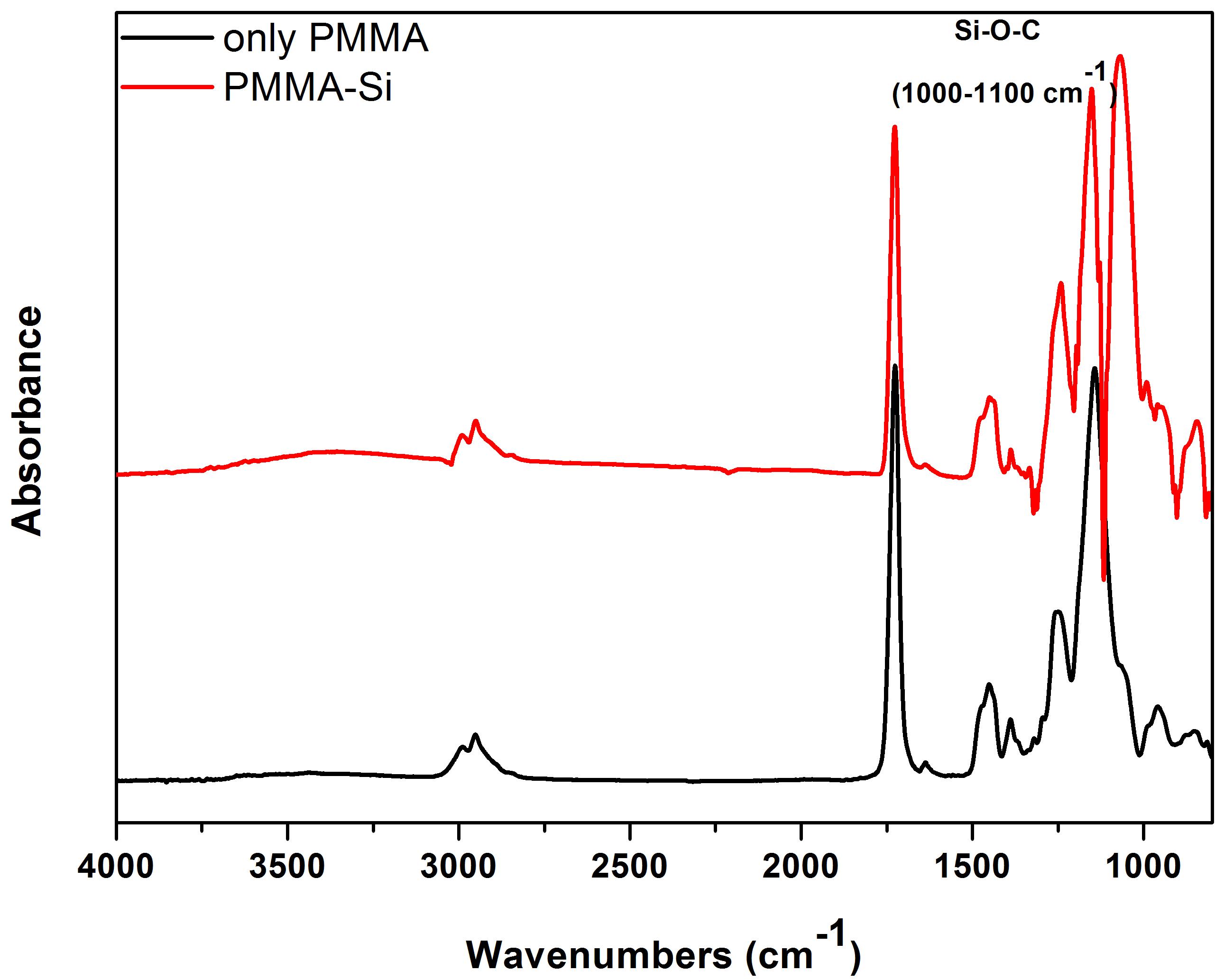 PMMA/실리카 복합 지지체 FT-IR 분석