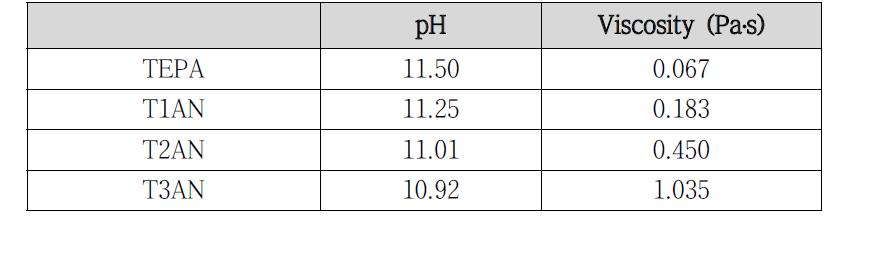 TEPA와 TxAN의 pH와 점도
