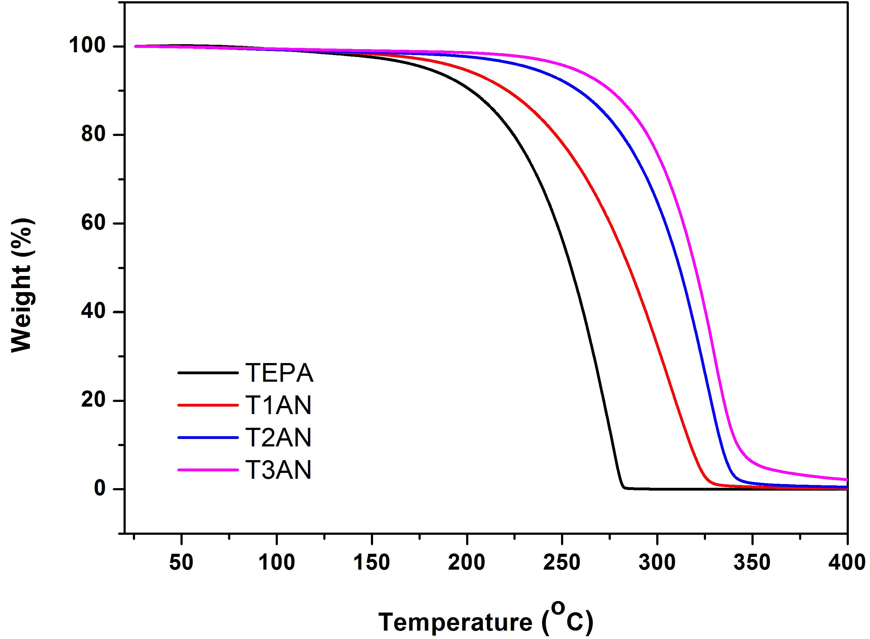 TEPA와 TxAN의 TGA 분석