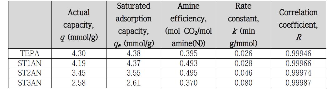 아민 함침 흡착제들의 평형 흡착량과 아민 효율 (25 ℃, 1 bar)