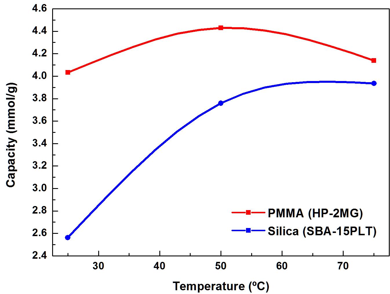 PMMA지지체와 실리카계 지지체의 흡착 온도에 따른 흡착량 비교