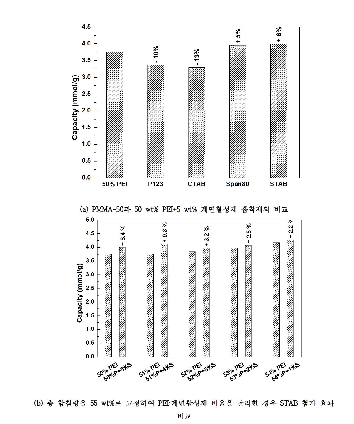 흡착제의 CO2 흡착 성능 비교