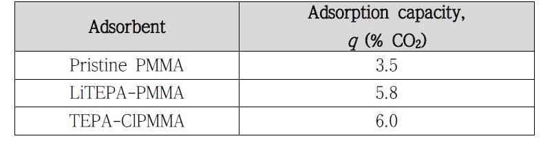 아민 결합 흡착제들의 흡착량 (25 ℃, 1 bar)