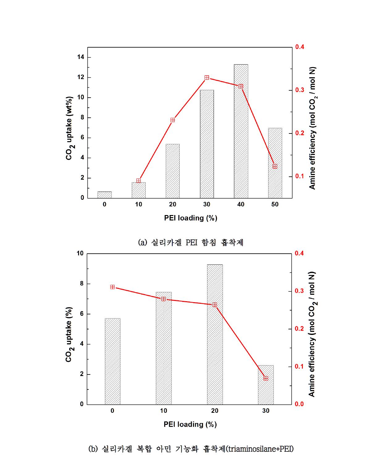 함침량에 따른 흡착량 및 아민 효율