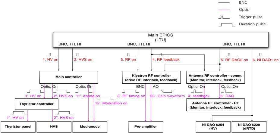 KSTAR LHCD 시스템용 timing 신호의 처리 과정을 정리한 개략도