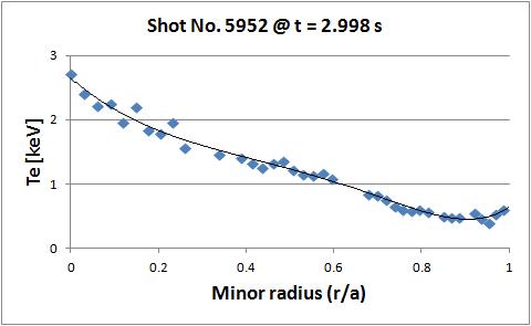 ECE 데이타로부터 계산한 5952번 shot의 전자 온도 분포.