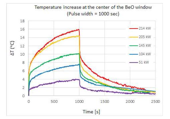 적외선 카메라로 측정한 출력에 따른 RF 윈도우의 시간에 따른 온도 변화