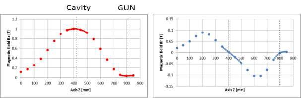 초전도자석 main 전류 16.5 A, Gun coil 전류 0 A 조건에서의 자기장 프로파일 측정결과.