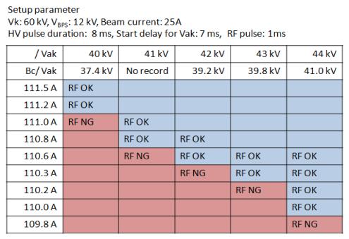 애노드-캐소드 (VA-K) 전압과 초전도 자석 main 전류에 따른 마이크로파 출력 유무