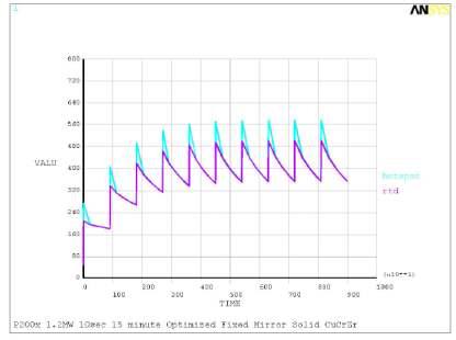 1.2 MW, 10 초 펄스를 15분 간격으로 반복 입사했을 경우 fixed mirror (CuCrZr)의 열해석 결과.