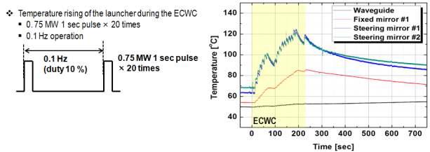2012년도 KSTAR 캠패인 운전 수행 중 ECWC (EC wall cleaning) 운전(0.75 MW/1 sec, 0.1 Hz 운전×20회)을 통해 획득한 안테나 mirror 및 도파관 부분에서의 온도 데이터.