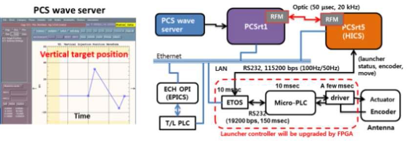 MHD mode를 실시간으로 제어하기 위해 PCS에 의한 launcher mirror 구동을 위한 시스템 변경도(우)와 PCS wave server에 EC beam의 vertical target position을 설정하도록 구성한 PCS UI(좌)를 보여준다.