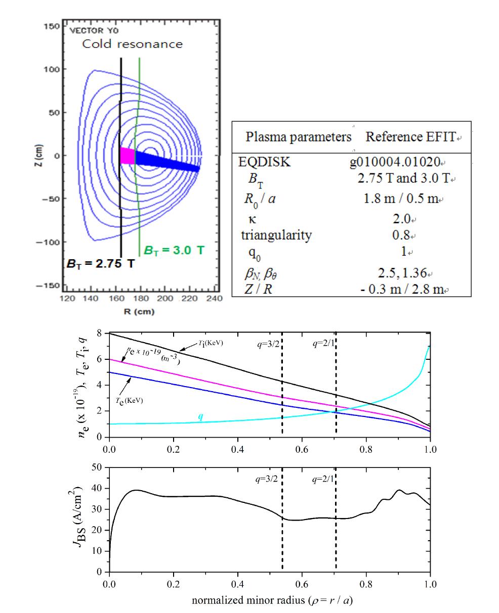 The ray tracing of 170 GHz EC beam from launcher pivot at -30 cm in the KSTAR plasma equilibrium with BT=2.75 and 3.0 T.