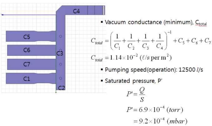 4-way splitter의 vacuum conductance 계산 결과