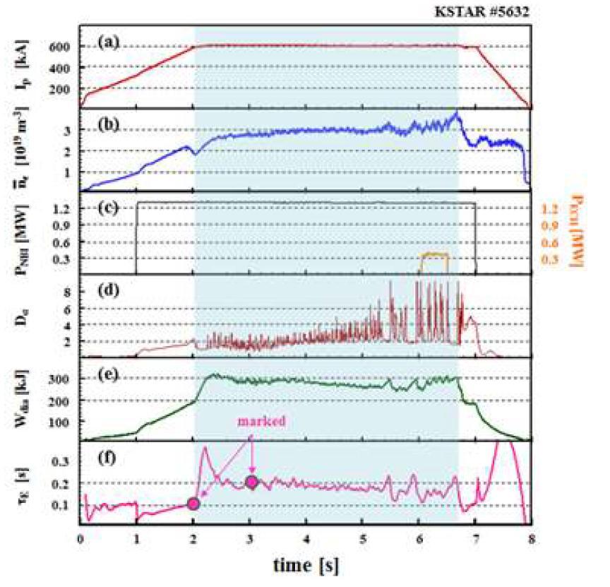 KSTAR 의 전형적인 H-모드 방전의 주요 인자들의 시간에 따른 변화,