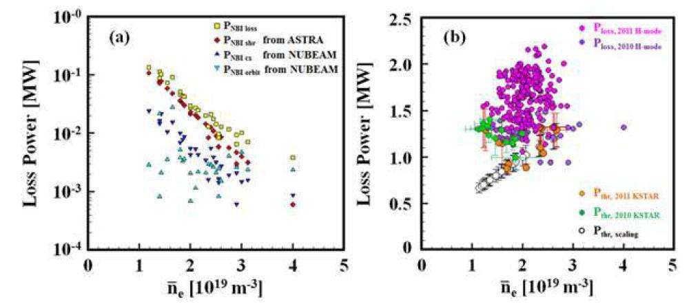 (a) 선평균 전자 밀도와 손실 파워, 중성자 빔 입사 장치의 경우 ASTRA 및 NUBEAM을 이용함, (b) L-H 전이 임계 파워