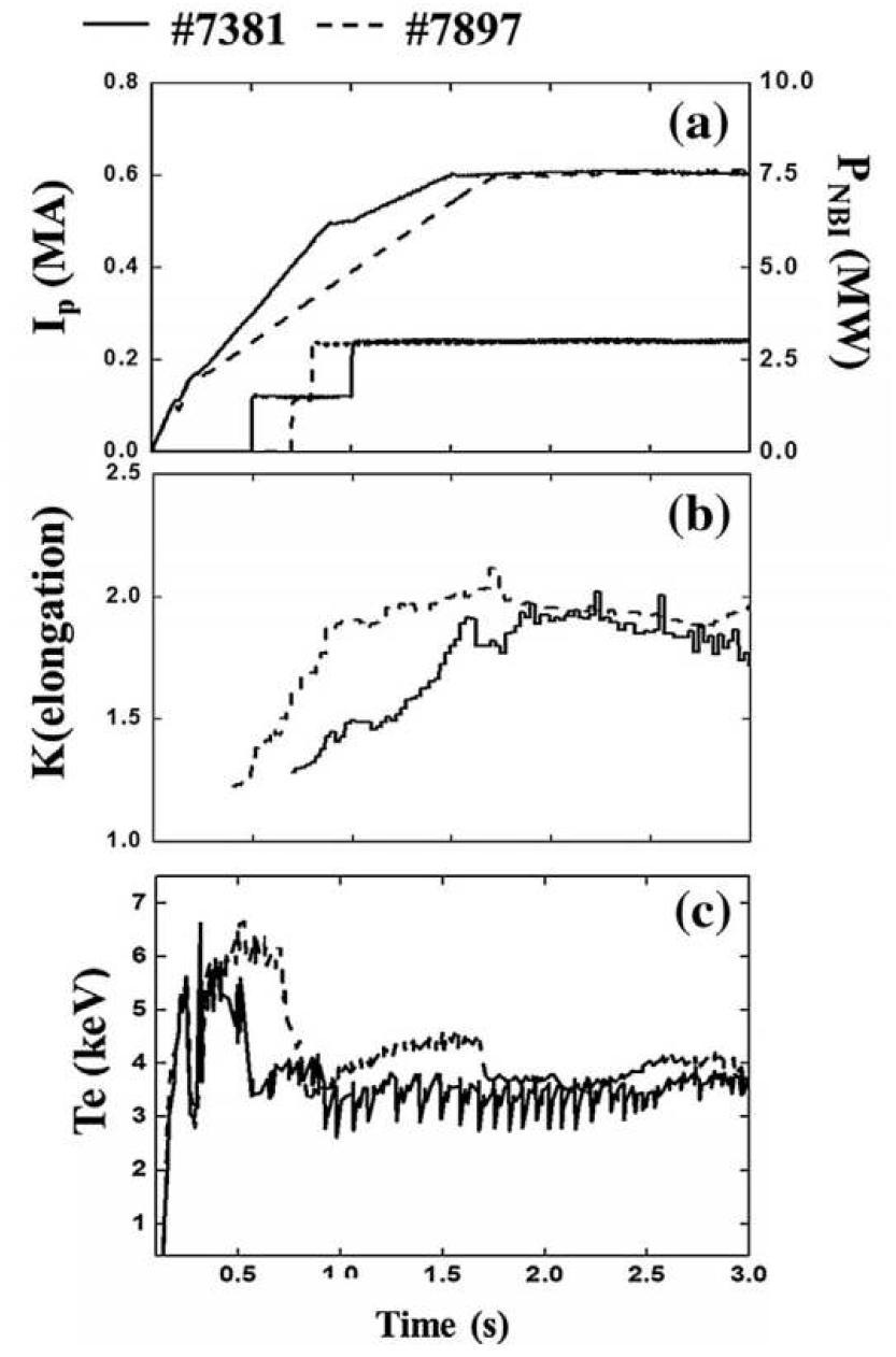 기준 방전(7897)과 방전(7381)의 시간에 따른 플라즈마 전류, NBI 가열 파워(a), 연신율(b) 그리고 ECE 측정으로부터 얻은 R=0.071m에서의 전자온도(c) 비교.