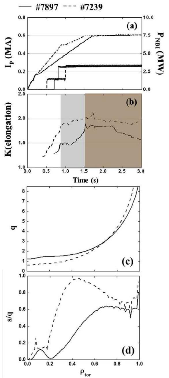 기준 방전 7897과 방전 7239의 시간에 따른 플라즈마 전류, NBI 가열 파워(a), 연신율(b), 2.1초에서 q 프로파일(c)과 s/q 프로파일(d) 비교.
