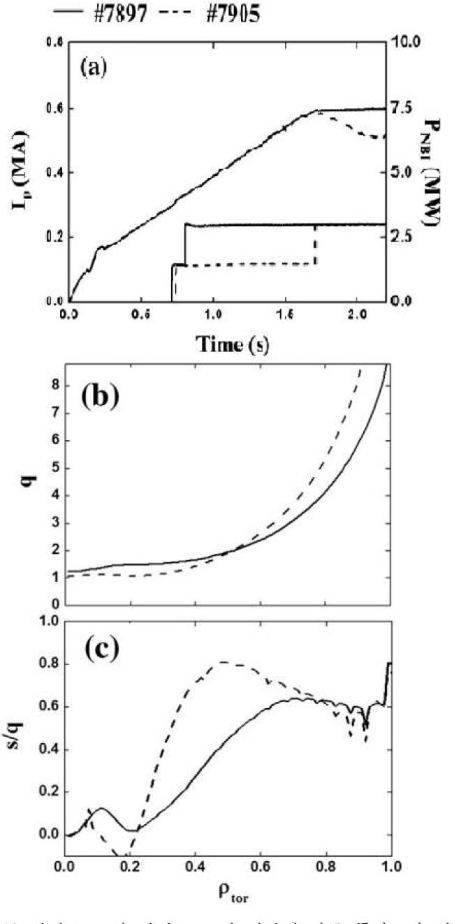 기준 방전 7897과 방전 7905의 시간에 따른 플라즈마 전류, NBI 가열 파워(a), 2.1초에서 q 프로파일(b)과 s/q 프로파일(c) 비교.