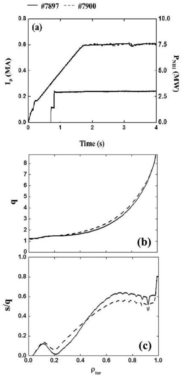 방전 7897과 ‘빠른 L-H 모드 천이’ 방전 7900 (2.7 초 -> 1.7 초)의 시간에 따른 플라즈마 전류, NBI 가열 파워(a), 2.1초에서 q 프로파일(b)과s/q 프로파일(c) 비교.