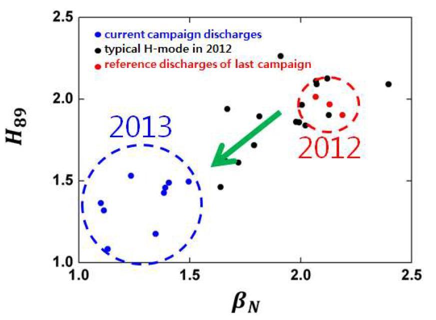 2012년도의 전형적인 H 모드(검은색), 2012년 고성능 운전 영역에 달성하기 위해 시도된 실험(빨간색) 그리고 2013년도의 실험(파란색)의   그래프.