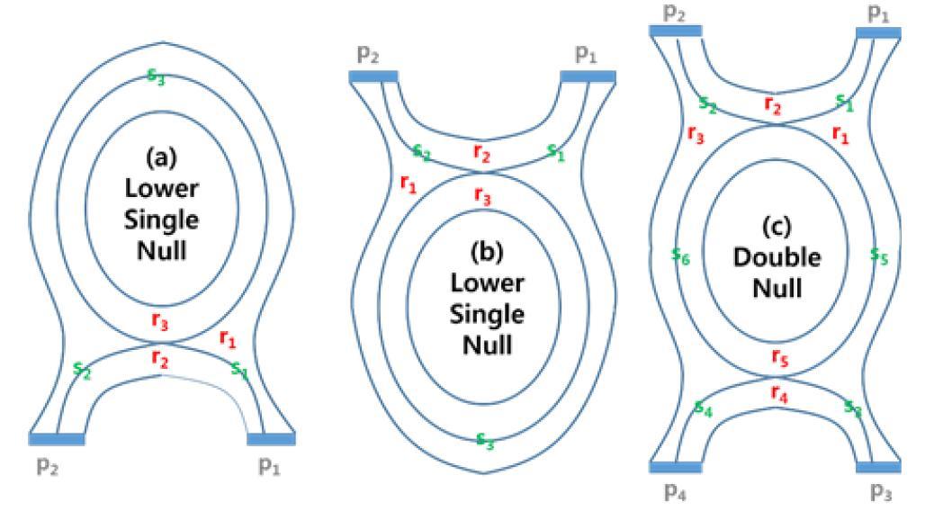 디버터 (a) USN, (b) LSN, (c) DN 형상. s,p,r 은 각각 separatrix, 디버터 판, 계산 영역을 의미함.