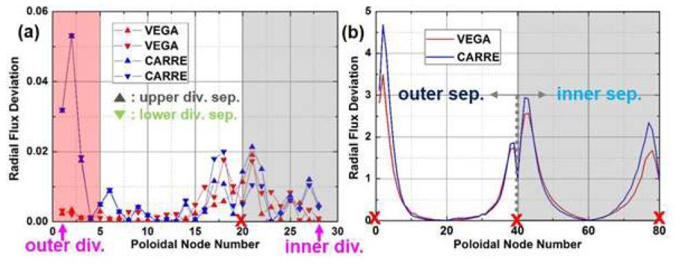VEGA(붉은색) 및 CARRE(푸른색)의 생성 메쉬의 각 separatrix에서의 반경방향 플럭스 편차값 비교 결과.