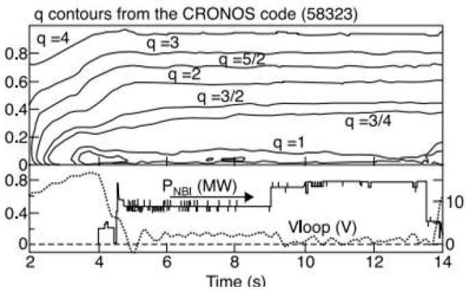 CRONOS 코드에서 q-분포 전산모사 결과.